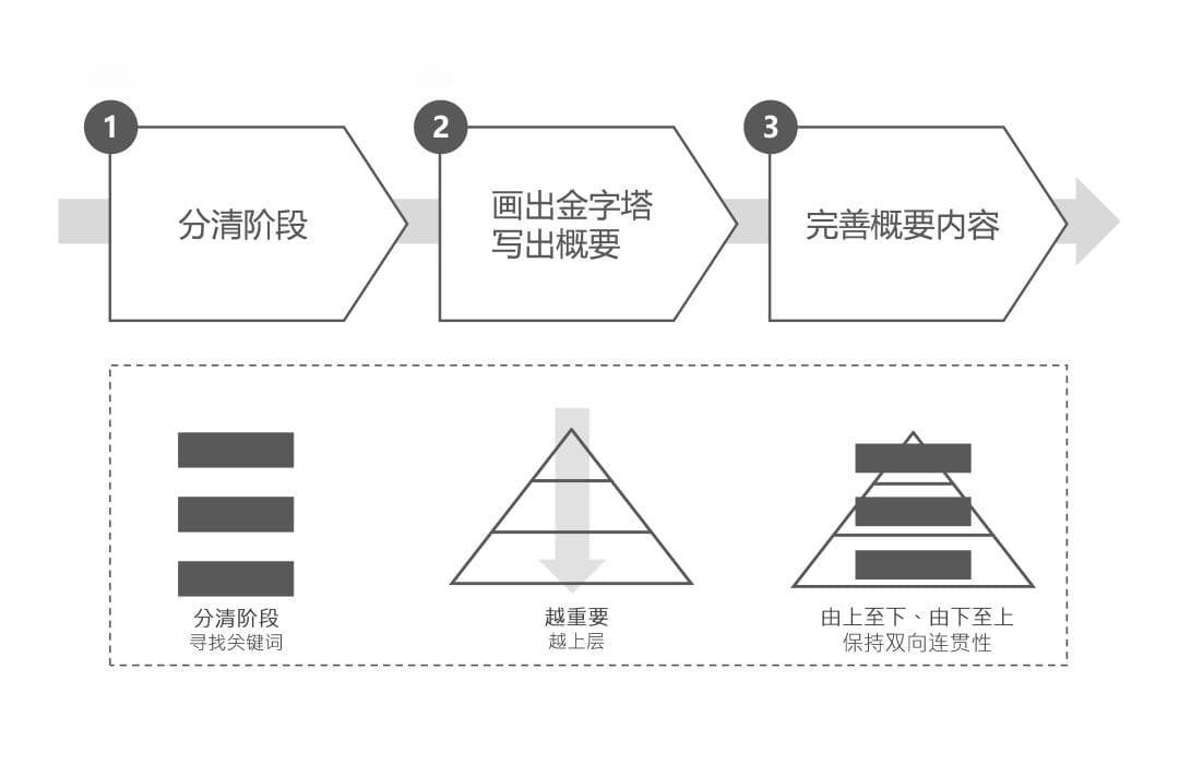 图解思考法：把问题化繁为简的3个图解框架