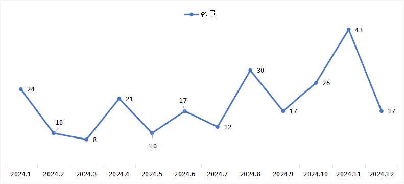从2024年行政处罚数据，看餐饮食品安全管控重点