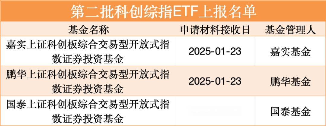 持续扩容！第二批科创综指ETF正式上报
