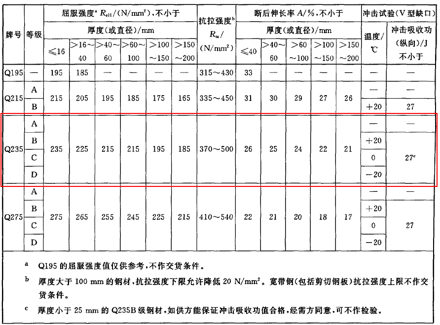 Q235的性能及Q235B的磁化特性曲线(B-H曲线)