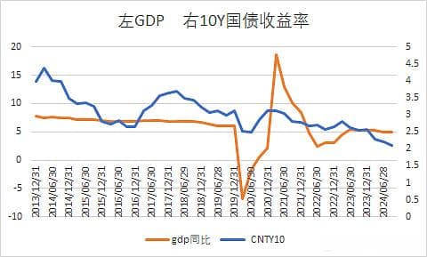 14影响债券基金涨跌趋势之GDP/PMI关联分析