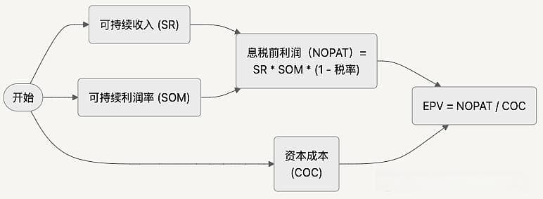 图解价值投资大师使用的估值分析框架