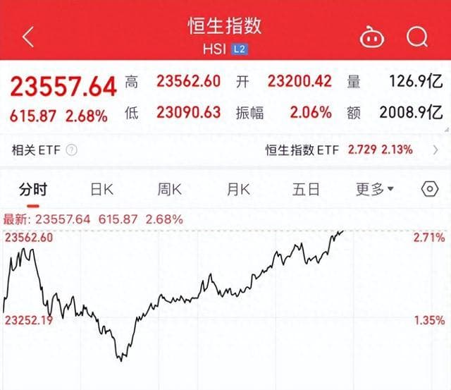 港股市场走强，有机构看好长期上升空间