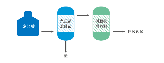 华创环境废盐酸资源化利用技术助力废酸变废为宝