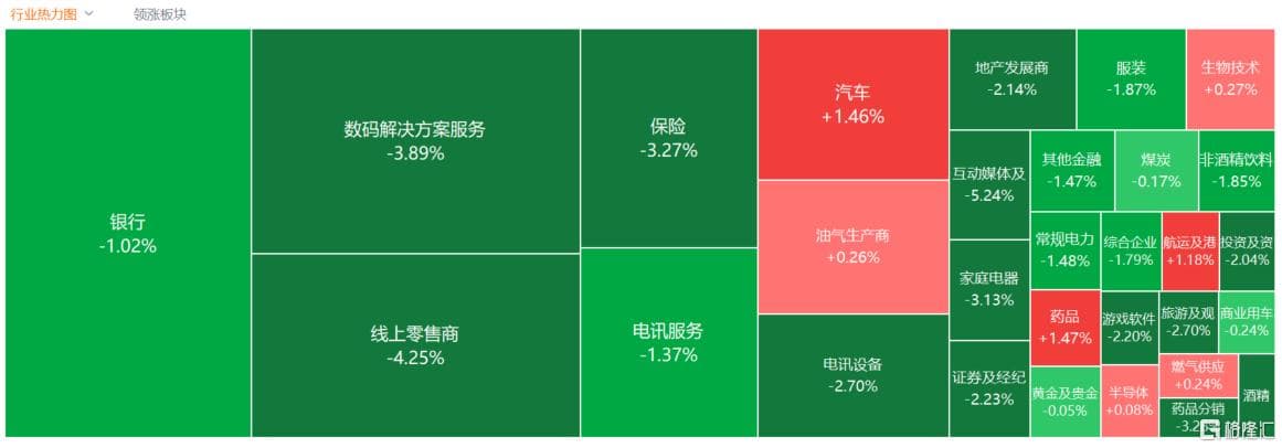 港股收评：科指大跌3.39%失守6000点，内房股与物管股普跌