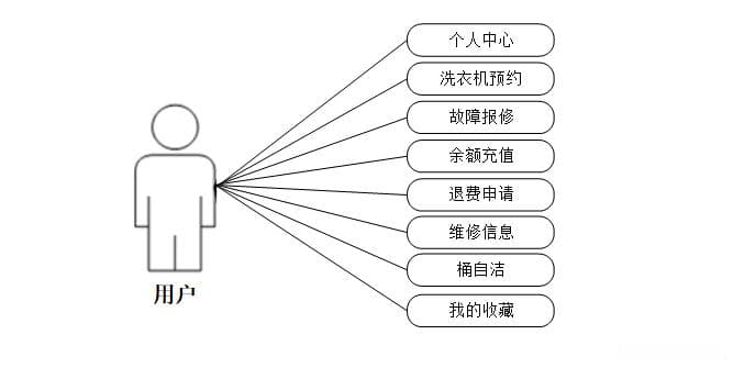 基于Spring Boot的校园洗衣机预约管理系统设计与实现