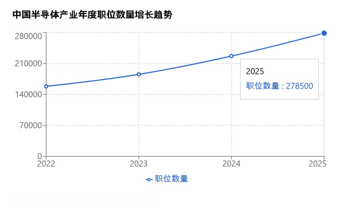 2025年中国半导体产业“招聘景气度”调查与趋势展望