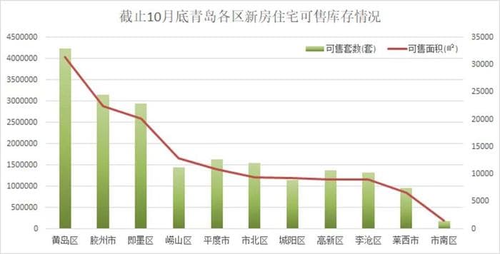 库存去化攀至26个月，岛城如何迎战这次考验？