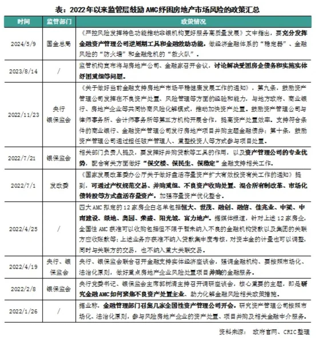 四大AMC的房地产风险化解之路