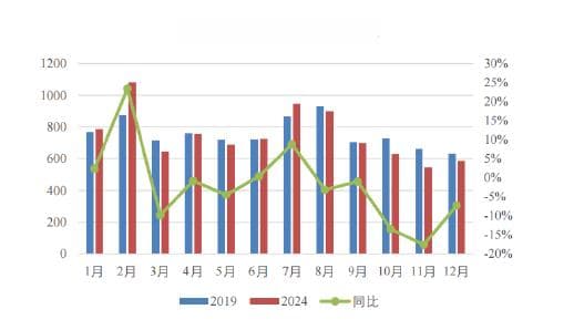 航空票价反弹明显 2025年供需格局或进一步改善