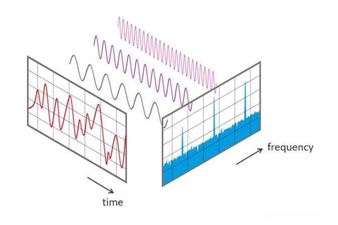 离散傅里叶变换（Discrete Fourier Transform，DFT）