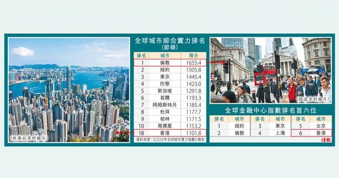 十大金融中心排名 香港维持第六
