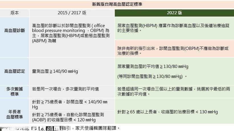 血壓標準知多少，高血壓與低血壓會有甚麼症狀呢？