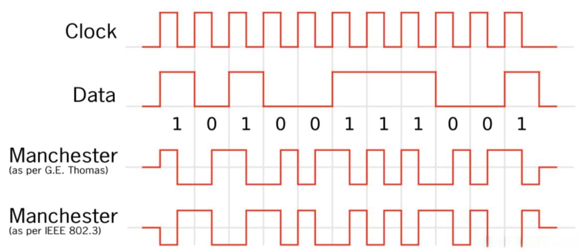 三种常见编码方式详解：曼彻斯特编码、4B/5B编码与8b/10b编码