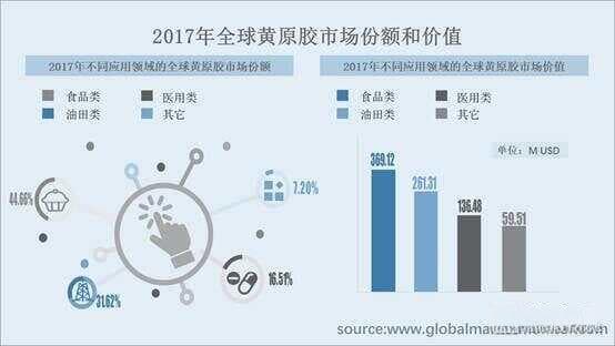 全球黄原胶市场规模持续增长，2023年将超380万吨