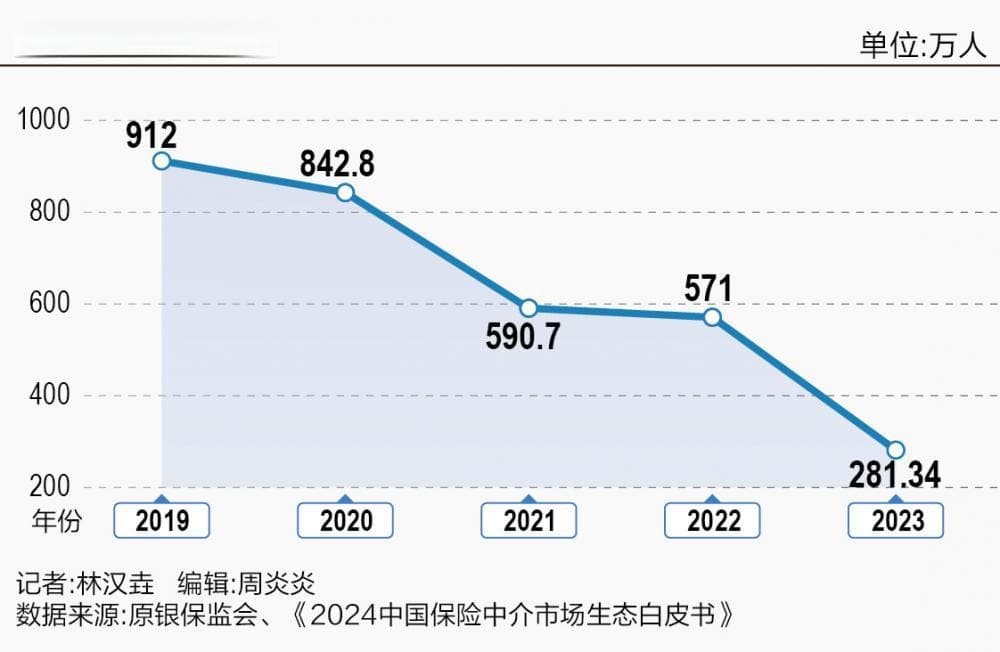 从“冲量扩张”到“价值驱动” 保险代理人转型提速