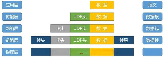 终于弄懂「报文、数据包、数据报和帧」的区别了！