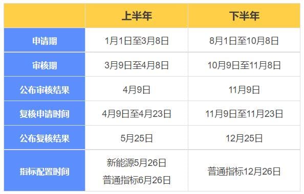 即将截止！2025上半年北京小客车指标申请重要提醒→