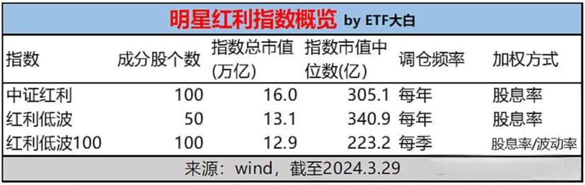 指数大PK：中证红利、红利低波、红利低波100