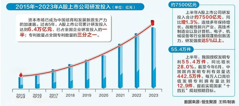 上半年研发投入约7500亿：上市公司成科技创新主力军