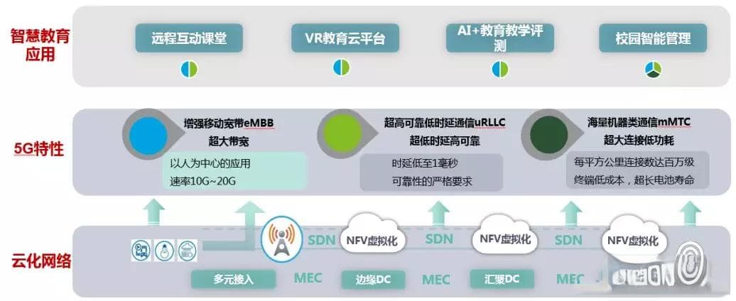 42个5G智慧教育应用场景，告诉你5G将如何改变教育