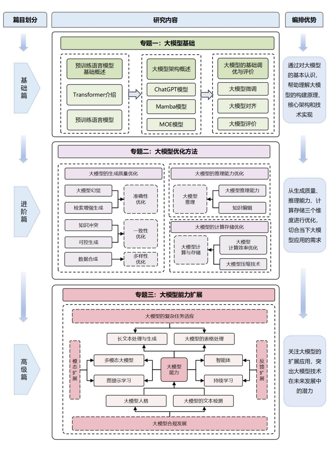 东北大学科研团队推出生成式人工智能教材《大模型技术深度解析》