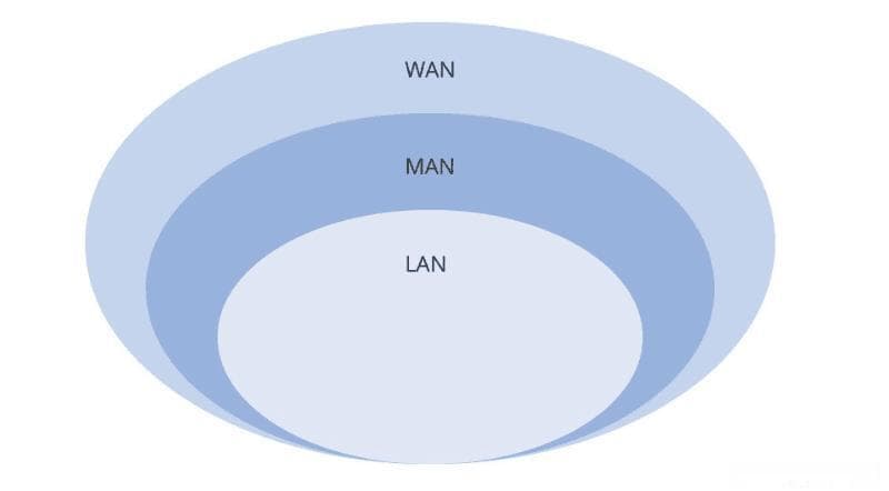通信工程学习：什么是LAN局域网、MAN城域网、WAN广域网