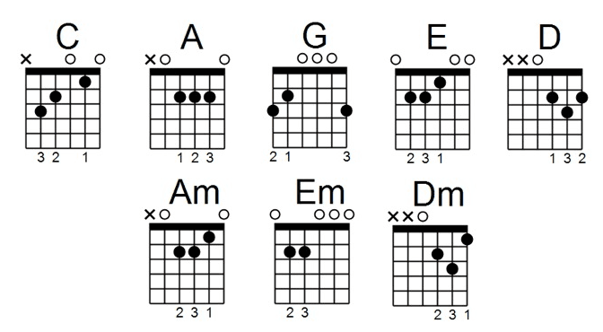如何快速掌握吉他的基本和弦 如何通过Guitar Pro辅助吉他的和弦练习