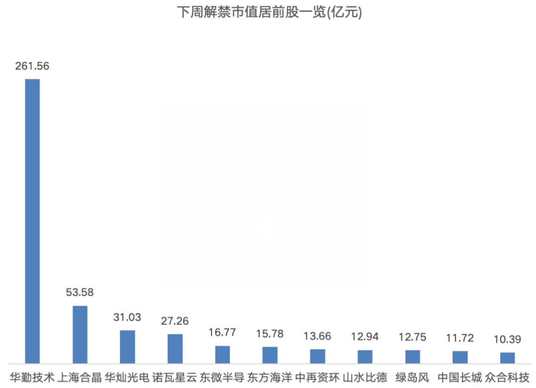 下周逾480亿元解禁洪流来袭！这家智能硬件公司占比过半！