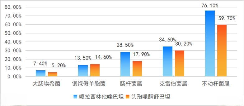 哌拉西林他唑巴坦 VS 头孢哌酮舒巴坦，有何区别？