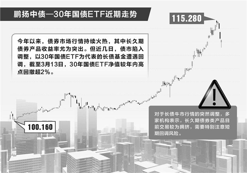 30年国债ETF持续回调 机构提醒短期“交易拥挤”风险
