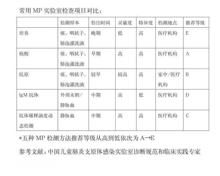 科普｜如何从儿童肺炎支原体检查结果判断支原体感染