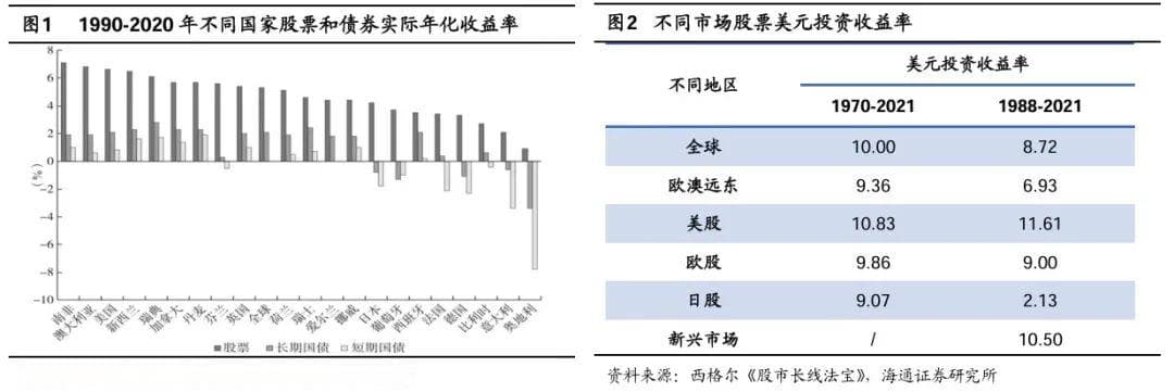 股市合理回报率是多少？——参考境内外百年历史
