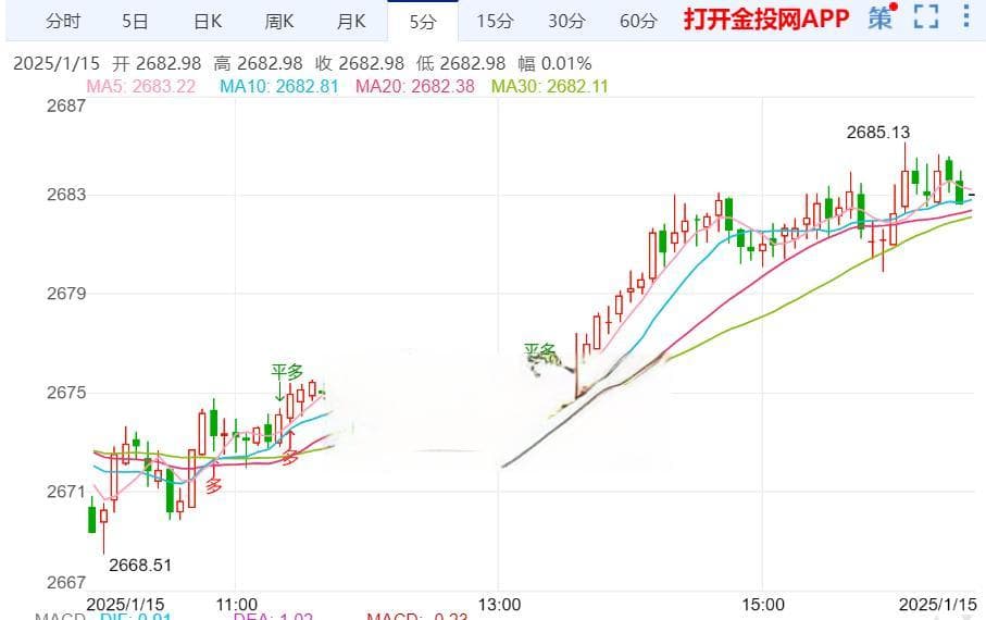美国12月份PPI意外低于预期 黄金高位走反复