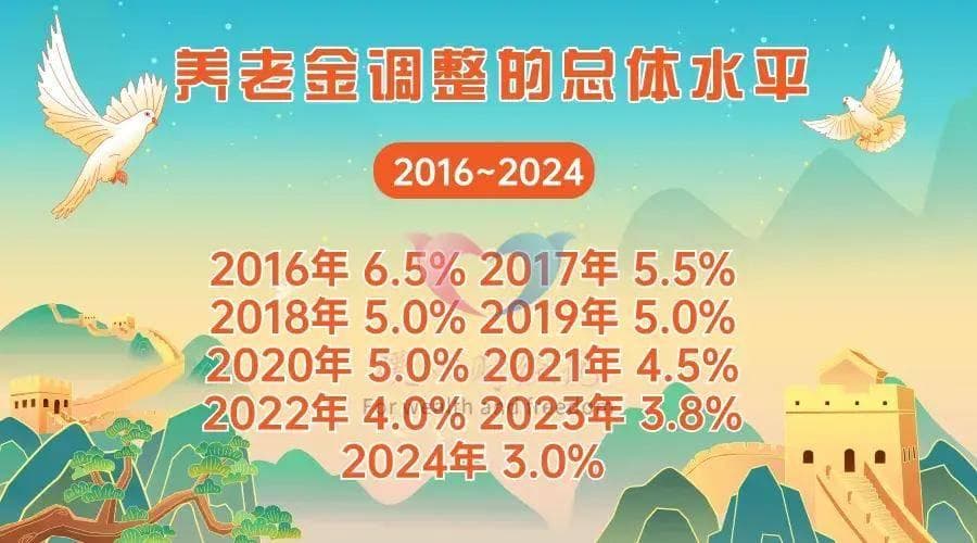 养老金历年增长幅度有哪些变化？2025年养老金会继续增长吗？