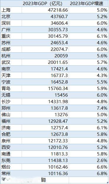 GDP万亿城市增至26个，中西部发展现断层