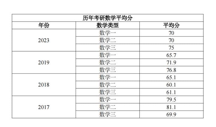 全国考研平均分来了，看看你该怎么复习？