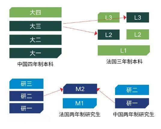 重磅！法国留学申请新政已发布！