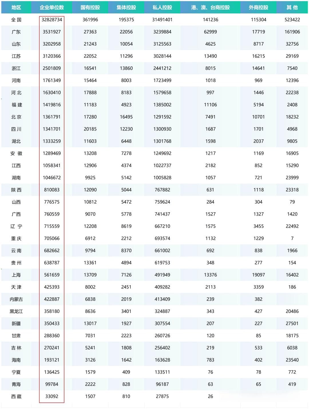 31省市国企数量排名：广东居首，西藏占比最高