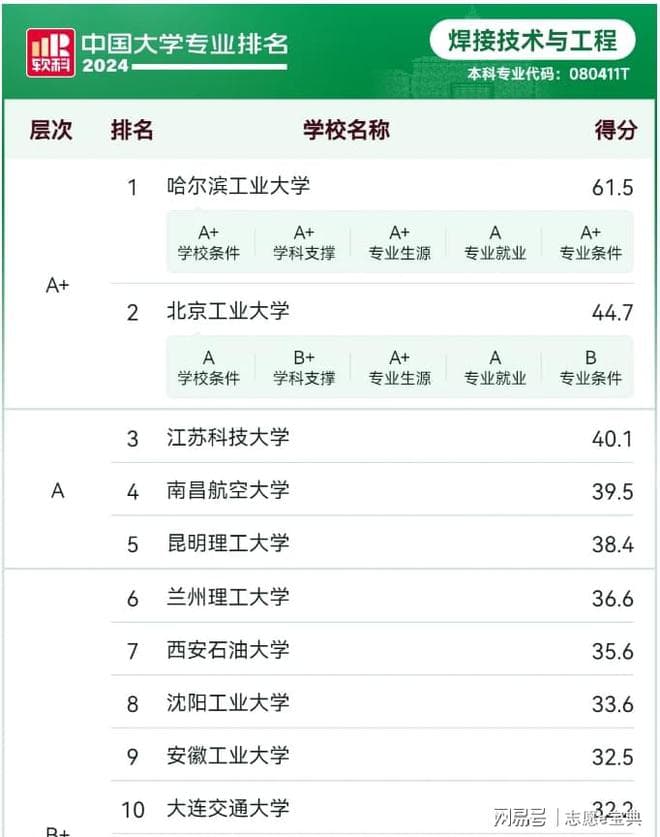 北京工业大学王牌专业有哪些？全国第2，仅次于哈工大！