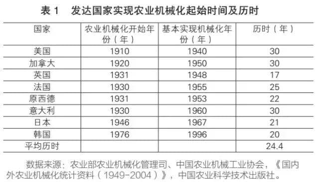 国外农机化发展历程及拖拉机发展现状