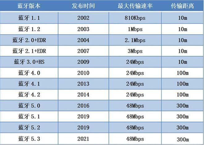 蓝牙技术的发展历程，小设备带来的大变革