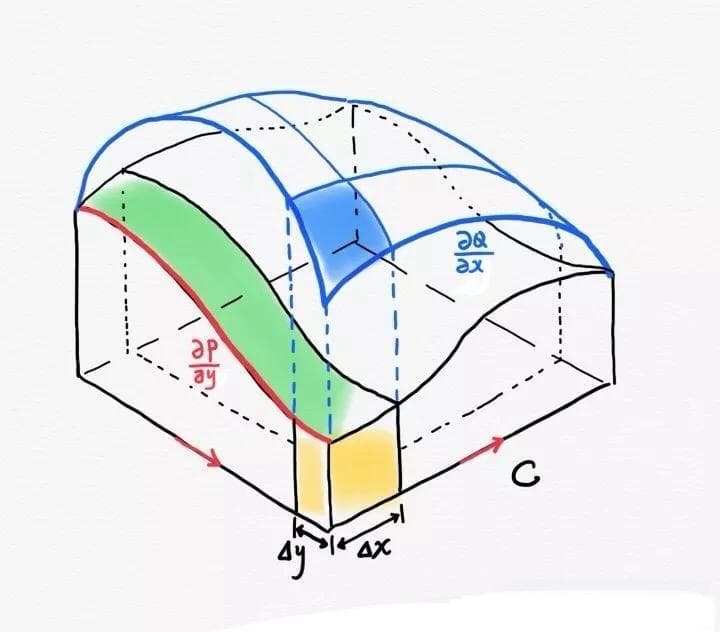 格林公式：数学界的秘密武器，让你轻松连接曲线积分和二重积分！