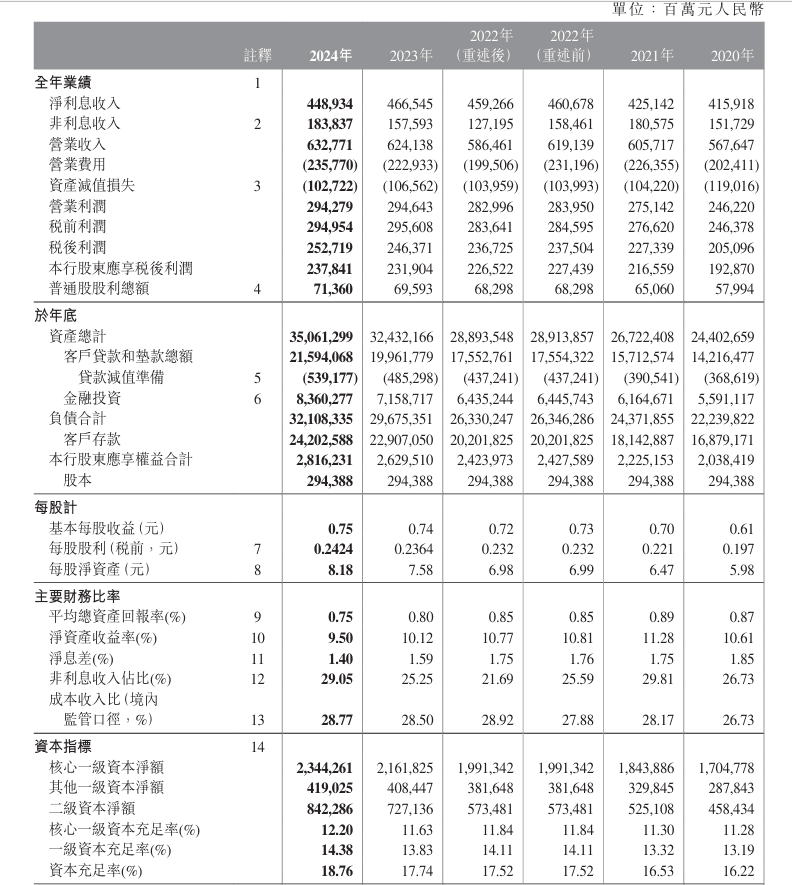 非利息收入占营收比例超28%！中国银行发布2024年业绩报告