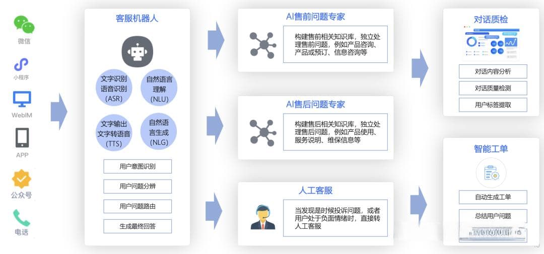 利用AI大模型打造客服机器人，传统智能客服可以靠边站了