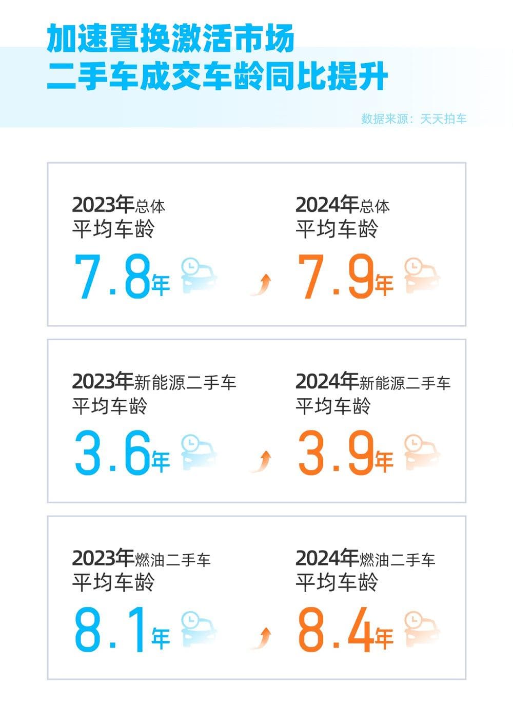 天天拍车发布 2024 年二手车交易数据报告：节后或为卖车价格黄金窗口期