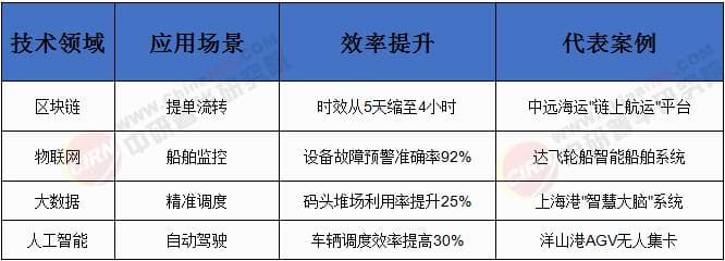 2025上海航运业发展现状趋势分析研究