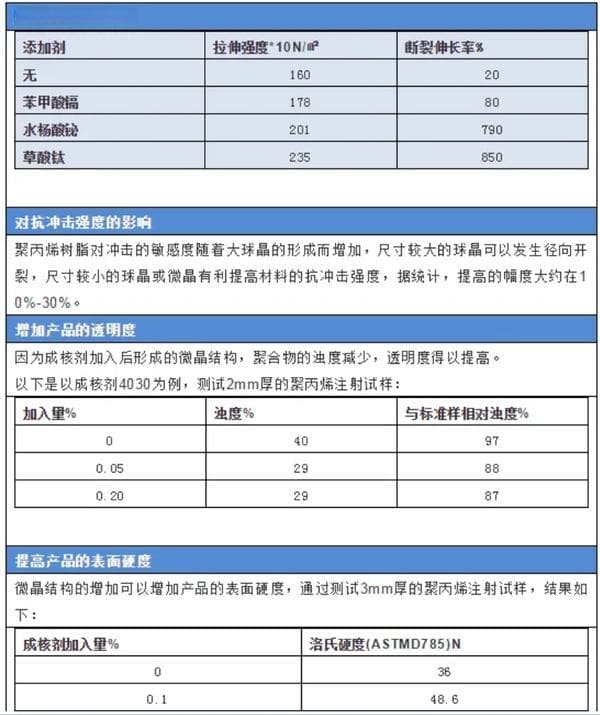 全面解读各类成核剂的作用机理及效用！