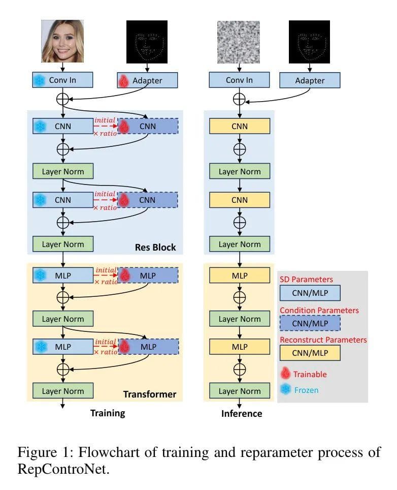 RepControlNet：一种新的扩散模型推理加速技术