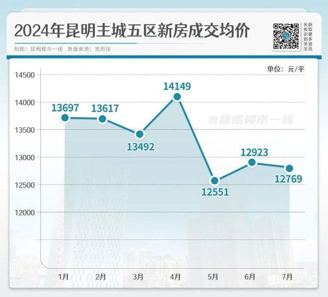 17个板块上涨！3张图，告诉你昆明最新房价变化